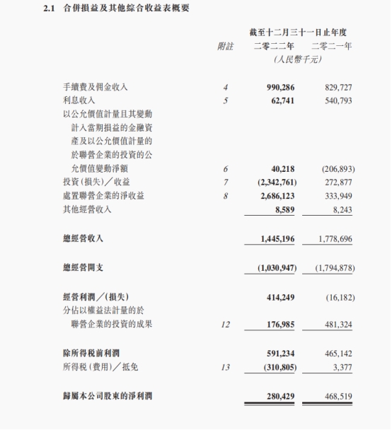  山东信托2022年营收同比下降18.75% 净利同比下降40.15%