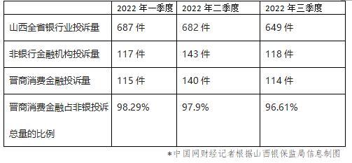  晋商消费金融2022年成绩单：利润同比下降 15%