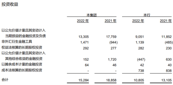  交通银行2022年净利润增5% 计提信用减值损失604亿