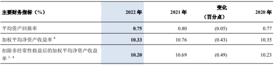  交通银行2022年净利润增5% 计提信用减值损失604亿