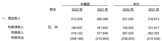  交通银行2022年净利润增5% 计提信用减值损失604亿