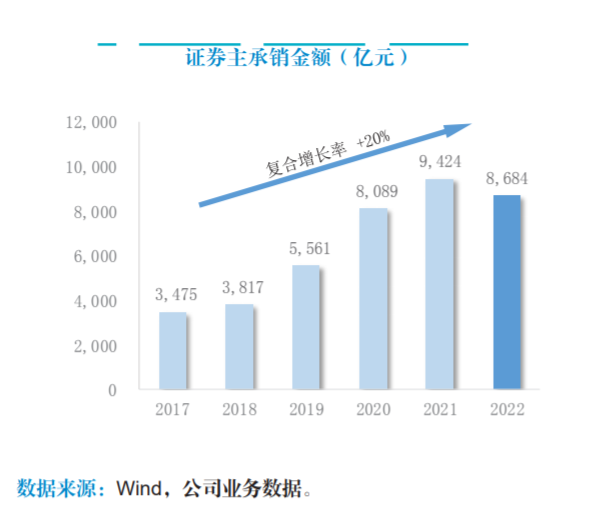 稳中求进！国泰君安公布2022年成绩，净利润超115亿元！这项业务收入大增