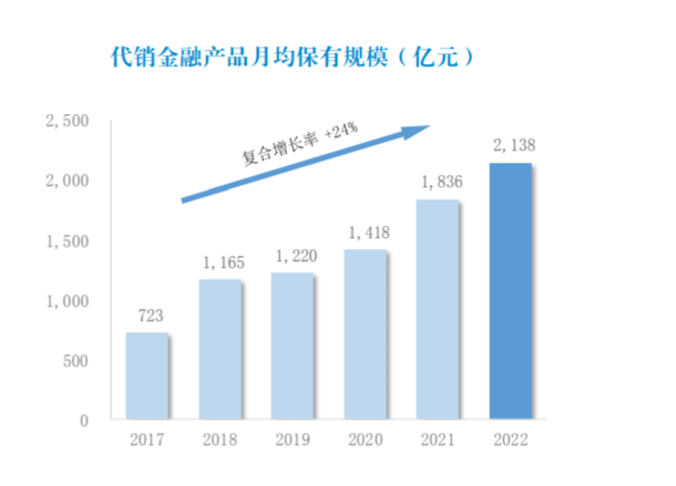 稳中求进！国泰君安公布2022年成绩，净利润超115亿元！这项业务收入大增