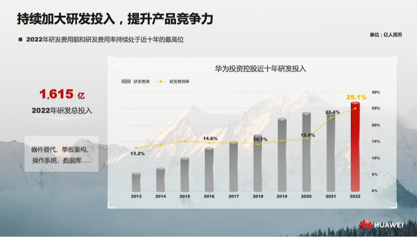 华为发布2022年报 鸿蒙生态蓬勃发展 全球注册开发者超600万