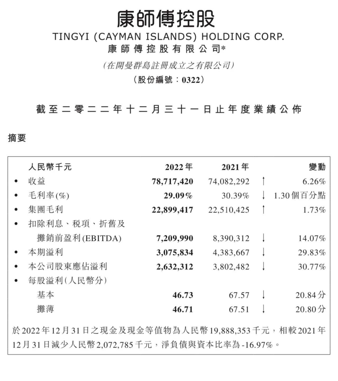 营收787亿元创历史新高，康师傅诠释新时代的航天品质