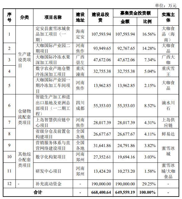 蜜雪冰城暂时缺场IPO平移 原拟在深交所主板募资65亿