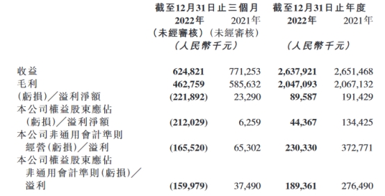  同道猎聘2022年股东应占溢利同比降67%