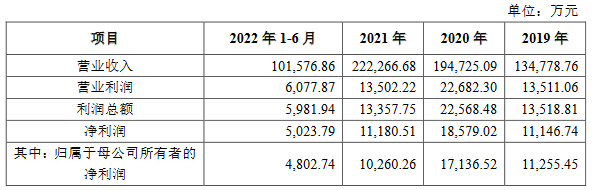 想念食品营收升2021净利降 提募资转战主板产能难消耗