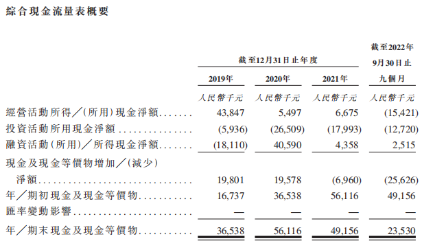 广西教育IT服务商迈越科技业绩波动 资本负债率102%