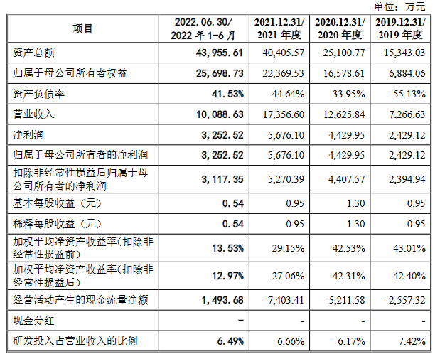 天极科技2021年营收1.7亿应收款2亿 经营现金流3连负