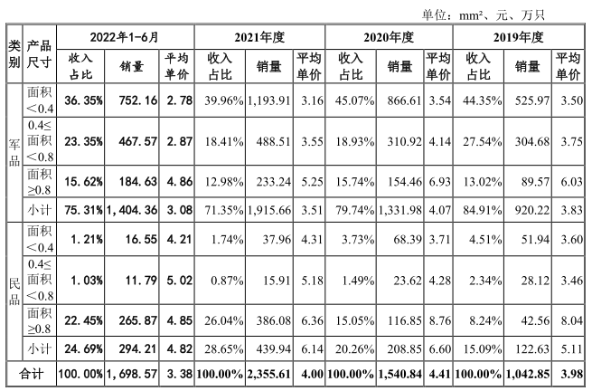 天极科技2021年营收1.7亿应收款2亿 经营现金流3连负