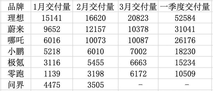 理想3月销量再超2万辆 第一季度“造车新势力们”总体表现平淡