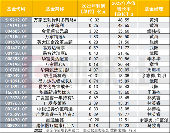 最能打的基金不一定最赚钱？185只主动权益基正收益 近三成利润却为负