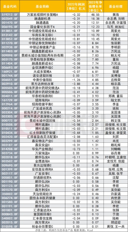 最能打的基金不一定最赚钱？185只主动权益基正收益 近三成利润却为负