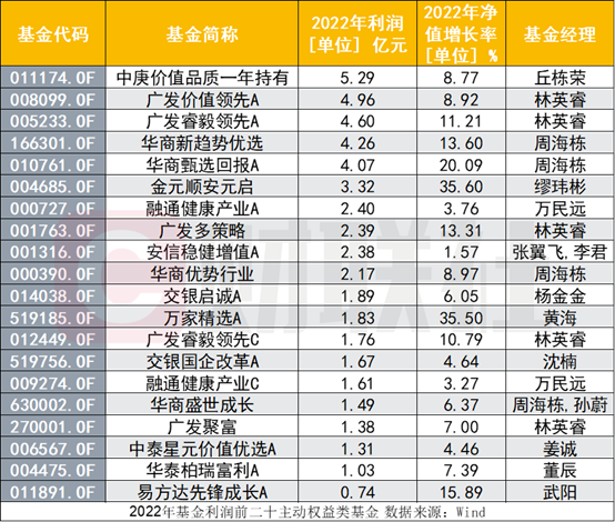 最能打的基金不一定最赚钱？185只主动权益基正收益 近三成利润却为负