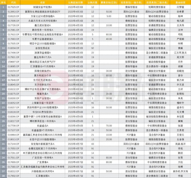 4月首周发行火了！38只新基权益类主打 富达“长子”也登场 猫头鹰捕捉两潜力基