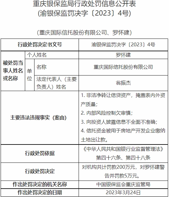  重庆信托4宗违法被罚 信托资金用于缴纳土地出让款等