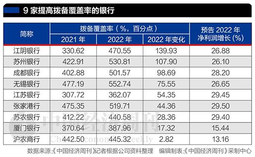  成都银行、江阴银行等带了坏头？