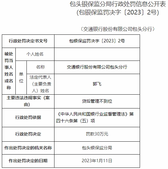  交通银行包头分行违规被罚 贷后管理不到位