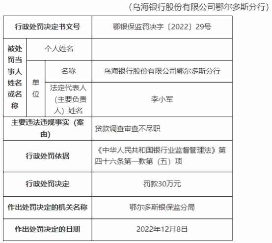  乌海银行鄂尔多斯分行被罚 贷款调查审查不尽职