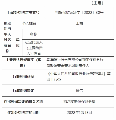  乌海银行鄂尔多斯分行被罚 贷款调查审查不尽职