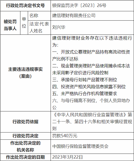  建信理财被罚540万 承接母行划转产品管理不到位等