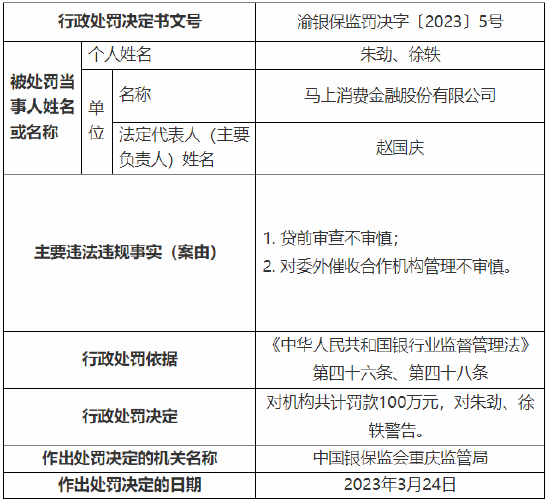  贷前审查不审慎等 马上消费金融被罚100万元