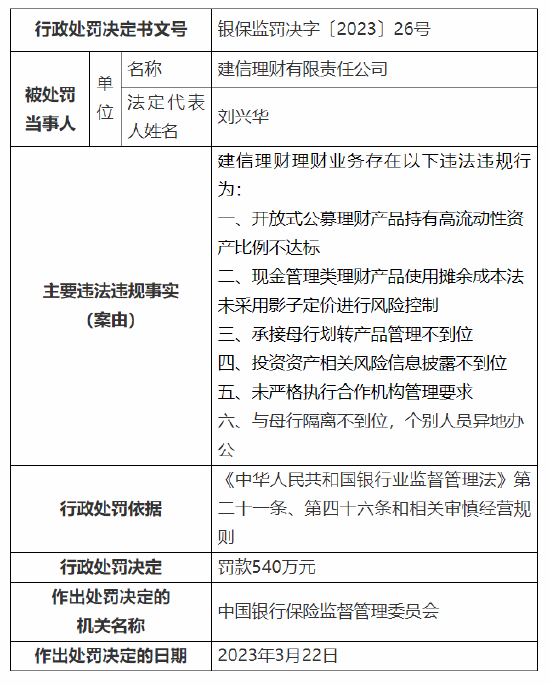  与母行隔离不到位等6项违规！建信理财被银保监会罚款540万