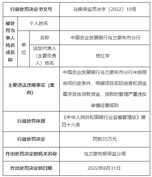  银行财眼｜贷款管理违反审慎经营规则 农发行乌兰察布市分行被罚35万元