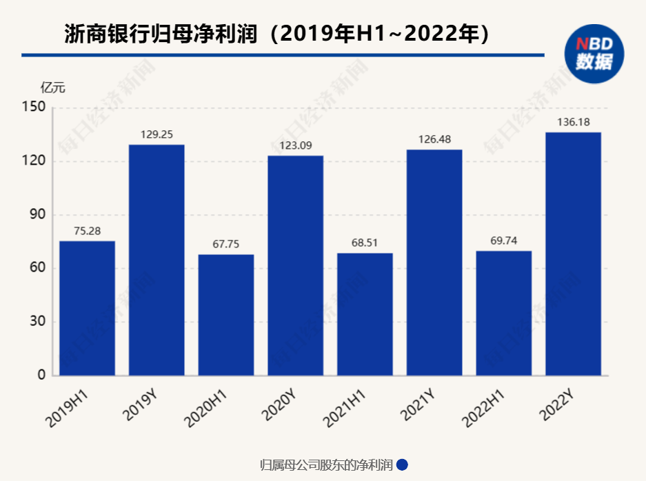  经营策略、资产质量、配股进度……浙商银行业绩会上透露了这些关键信息