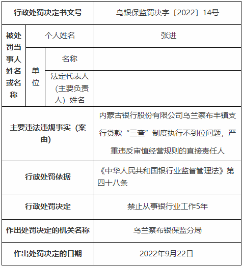  银行财眼｜贷款三查不到位 内蒙古银行乌兰察布丰镇支行被罚20万元