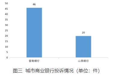  山西通报2022Q4银行消费投诉 晋商银行5项投诉量居首