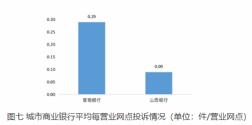  山西通报2022Q4银行消费投诉 晋商银行5项投诉量居首