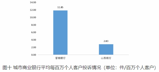  山西通报2022Q4银行消费投诉 晋商银行5项投诉量居首