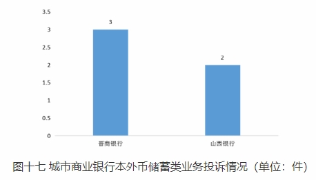  山西通报2022Q4银行消费投诉 晋商银行5项投诉量居首