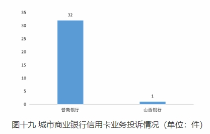  山西通报2022Q4银行消费投诉 晋商银行5项投诉量居首