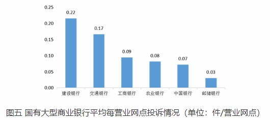  山西通报2022Q4银行消费投诉 建设银行4项投诉量居首