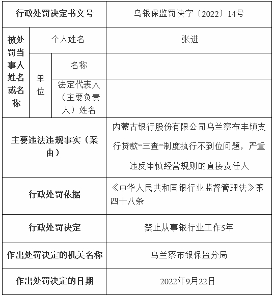  内蒙古银行某支行违规被罚 贷款