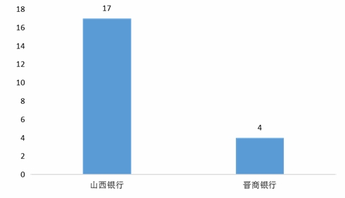  山西银行去年Q4在晋城商行个人贷款业务投诉量居首