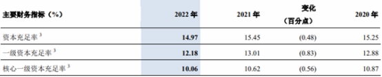  交通银行2022年净利润增5% 计提信用减值损失604亿