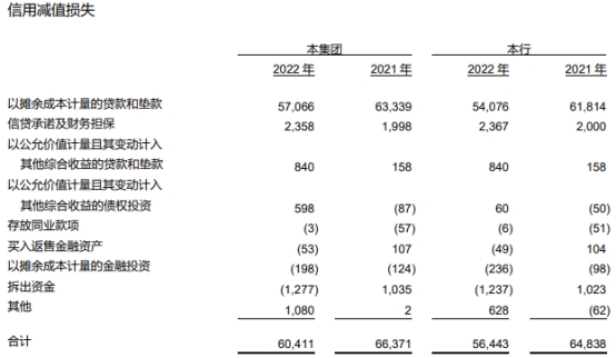  交通银行2022年净利润增5% 计提信用减值损失604亿